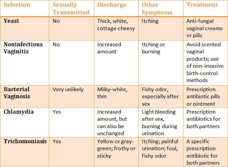 What does clear watery discharge mean? 